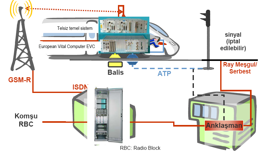 ġekil 4.1 ETCS sistem yapısı 4.1. ETCS Sistemi Yapısı Sistem yapı olarak yol boyu ve araç donanımlarından oluģmaktadır.