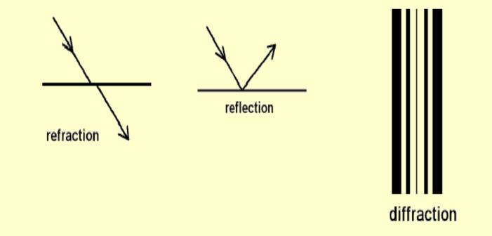 Refraksiyon (Kırılma) İle Difraksiyon un (Kırınım) Ne Farkı Vardır?