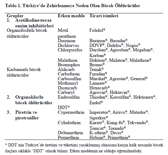 8.TARIM VE BÖCEK İLAÇLARIYLA ZEHİRLENMELER Besin maddelerinin üretimi, depolanması ve tüketimi sırasında besinlere zarar veren mikroorganizma ve zararlıları uzaklaştırmak ya da yok etmek, ek olarak