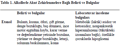 13.ALKOLLERLE ZEHİRLENMELER En sık etanol (etil alkol), metanol (metil alkol) ve etilen glikol ile zehirlenmeler görülmektedir.