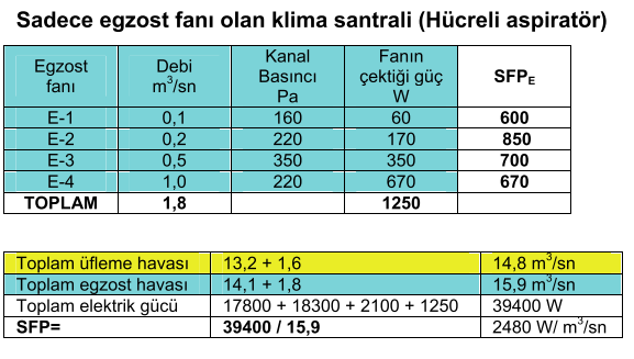 120 olabilir). Bu nedenle böylesi durumlarda bir adet büyük fan yerine birden fazla ve daha küçük fan seçilmesi düşünülebilir.