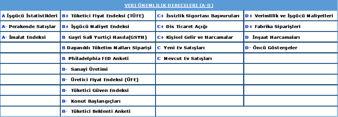 HAFTALIK VERİ GÜNDEMİ GEÇTİĞİMİZ HAFTANIN ÖNEMLİ VERİ GERÇEKLEŞMELERİ 31 Aralık TR de 10:00 Kasım ayı dış ticaret den. -7,15 (Beklenti:-7,86 mil.