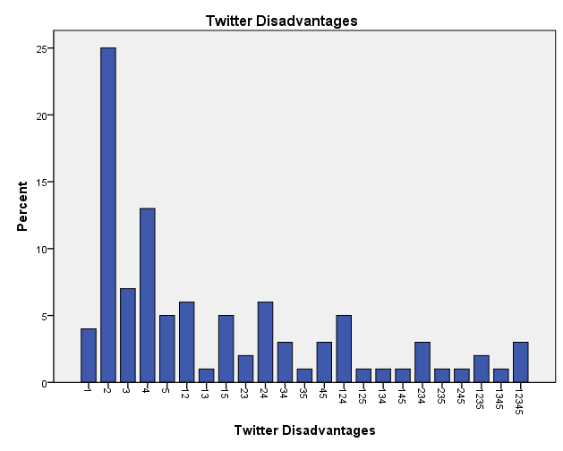 Ankete katılanlar tarafından verilen çoklu yanıtların dağılımına baktığımızda katılımcıların çoğunluğu, Twitter'ın beş avantajın hepsine sahip olduğunu ifade etmiştir.