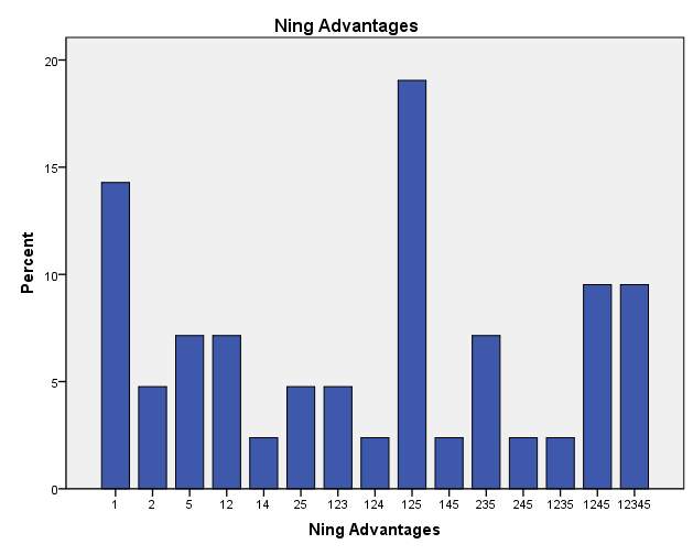 NING AVANTAJLARI VE DEZAVANTAJLARI 31 katılımcı (%18) Ning in başlıca avantajının insanlarla iletişimin kolay olduğunu ve kullanıcı dostu bir arayüze sahip olduğunu düşünüyordu.