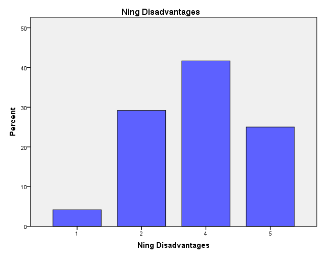 Ning in dezavantajları açısından 5 katılımcı (%3) her zaman güvenli bir ortam olmadığını belirtti, 15 katılımcı (%9) iletişimi sürdürmenin zaman alıcı olduğunu belirtti, 4 katılımcı (%2) konu dışı