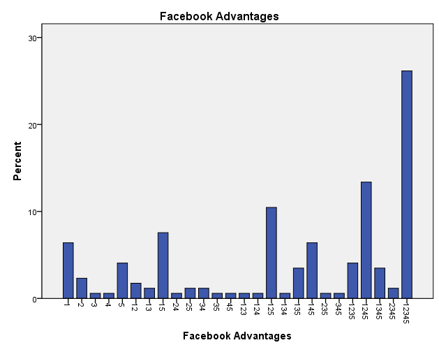 FACEBOOK AVANTAJLARI VE DEZAVANTAJLARI Katılımcılara nelerin Facebook un avantajları ile dezavantajları olarak düşündükleri soruldu ve çoklu yanıt seçmelerine izin verildi.