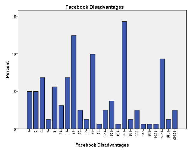 Ankete katılanlar tarafından verilen çoklu yanıtların dağılımına baktığımızda katılımcıların çoğunluğu, Facebook'un beş avantajın hepsine sahip olduğunu ifade etmiştir.