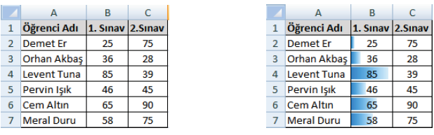 Koşullu Biçimlendirme VERİ ÇUBUKLARI KULLANARAK KOŞULLU BİÇİMLENDİRMEK Veri Çubukları özelliği, sayısal verileri biçimlendirmek için kullanılır.