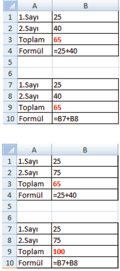 Excel Formüllerine Giriş Excel de formül girişi yapıldıktan sonra sonucu görmek için Enter tuşuna basılır. Bu durumda hücrede sadece formülün sonucu görünür.