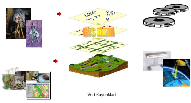 Verilerin toplanması 1) Mecut-olmayan Veriler -Jeodezik ölçmeler -Fotogrametrik ölçmeler -GPS ölçüleri