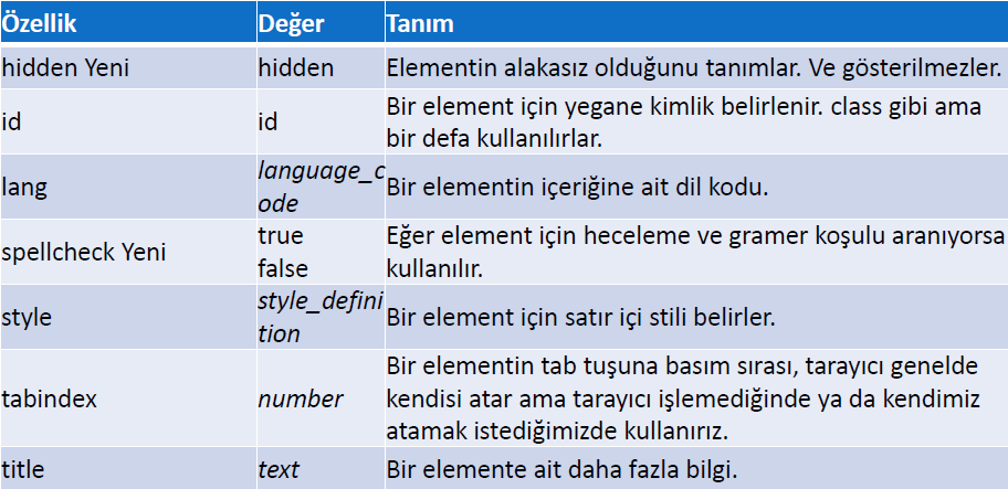 HTML ve HTML5 Özellikleri (Attributes) HTML ve HTML5 Olay Özellikleri (Attributes) Genel Olay Özellikleri HTML 4 de tarayıcıya, olaylara tetikleme izni