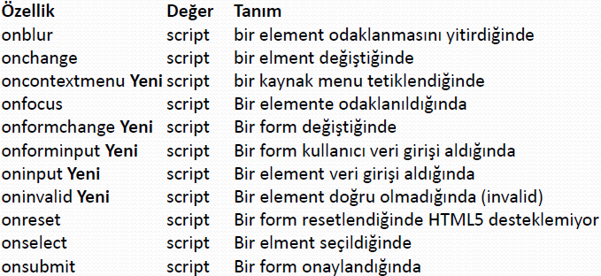 HTML ve HTML5 Olay Özellikleri (Attributes) Window(pencere) Olay Özellikleri: Window nesnesi için olay tetikleyicileri. <body> etiketine uygulanmaktadır.