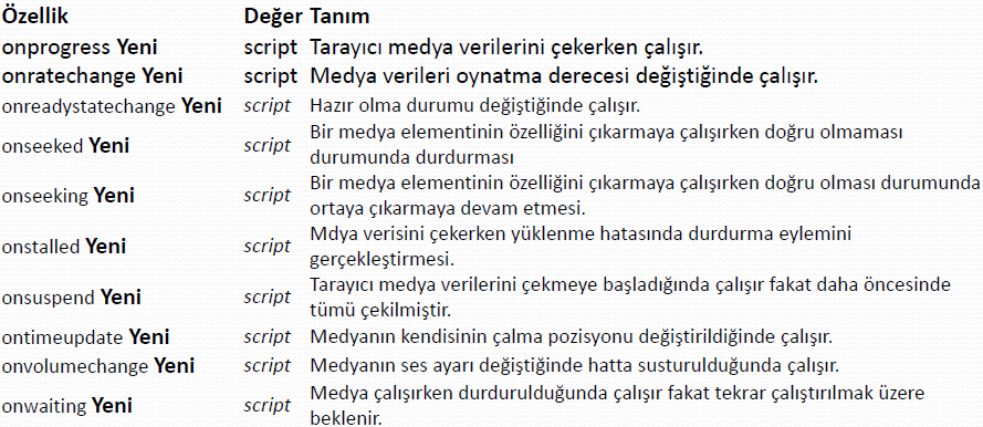 HTML ve HTML5 Olay Özellikleri (Attributes) Media Olayları: Video, imaj ve ses gibi