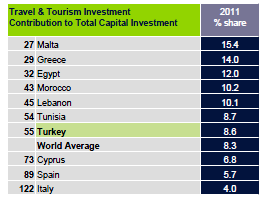 Grafik 6: Toplam Sermaye Yatırımları ve Turizm Turizmin toplam sermaye yatırımlarına katkısı bakımından dünya sıralamasına bakıldığında ülkemizin hem doğrudan katkı hem de toplam katkı alanlarında