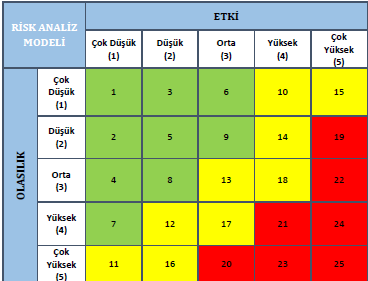 Etki boyutu risk olarak tanımlanan olayın, gerçekleştiği takdirde idare için yaratacağı etkiyi yansıtır. Etki yönü belirlenen faktörler ve faktörlerin ağırlıkları çerçevesinde değerlendirilebilir.