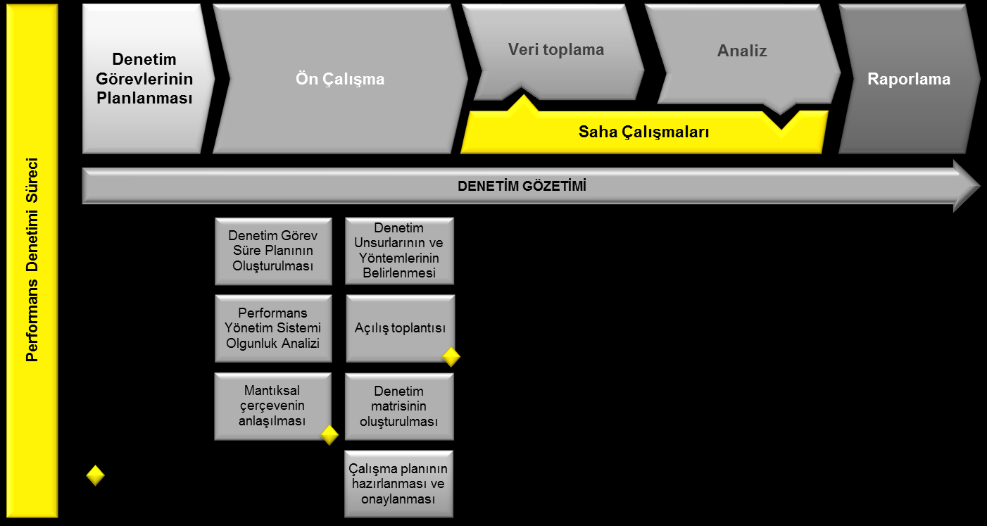 3.5.2. Ön Çalışma Şekil 18 Ön çalışmada takip edilecek süreç adımları İDB nin performans denetim faaliyetinin başarısını etkileyebilecek en önemli aşama denetimin ön çalışma aşamasıdır.