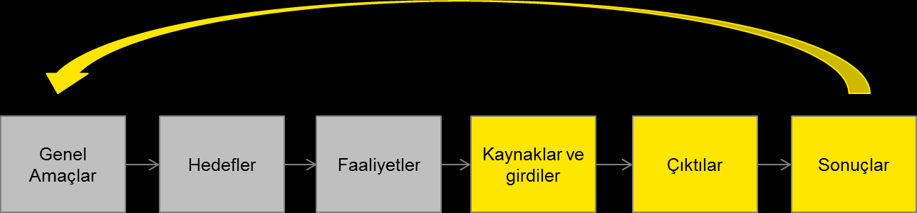 Mantıksal çerçevenin yukarıda anlatılan kurgulanışı, çalışma kâğıtlarına aşağıdaki şekilde gösterildiği gibi aktarılmaktadır.