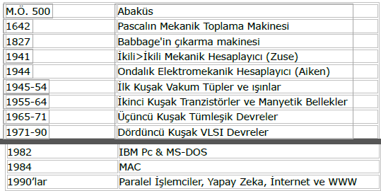 Bilgisayarların Gelişimi Bu konuda çok değişik ve çeşitli kaynaklar bulmak mümkün olabilir ancak