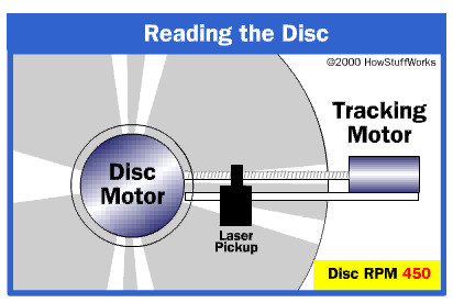 73 CD-ROM (Compact Disc Read Only Memory) Günümüzde CD olarak bilinirler. Son yıllarda yaygın olarak kullanılmaya baģlanan veri depolama birimidir. 700-800 MB bilgi depolanabilir.