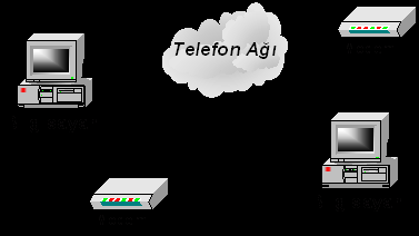 92 Modem (Modulator-Demodulator) Bilgisayarların telefon kabloları üzerinden lokal yada genel ağlara bağlanmalarını sağlayan birimlerdir.