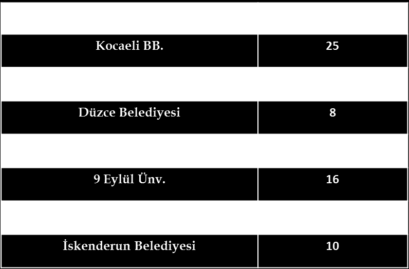 Bazı yerel ağlar, Başkanlığımızca işletildiği gibi TDVM kapsamında bazı kurum veya üniversitelerle yapılan işbirliği çerçevesinde de işletilmektedir. Tablo2. Lokal İşbirlikleri.