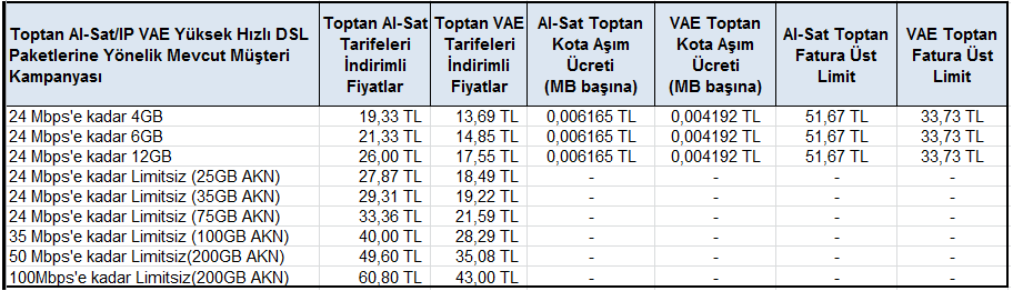 Toptan Seviyede Al-Sat/IP VAE Yüksek Hızlı DSL Paketlerine yönelik Mevcut Müşteri Kampanyası Uygulama Esasları İSS lerin aşağıdaki kampanya şartlarını sağlayan mevcut müşterileri için Yüksek Hızlı