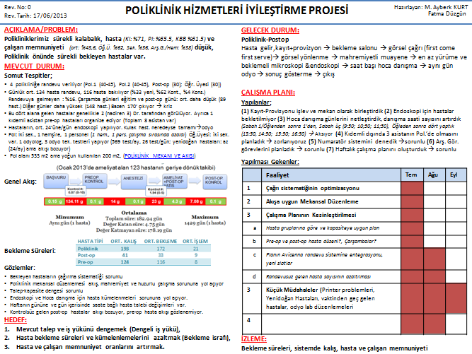 Yalın Düşüncede Kullanılan Yöntemler Yalın Araçlar 1. Değer Akış Haritalama 2. A3 Raporlama 3. 5S (Düzen ve Temizlik) 4. Standart İş 5. Görsel Yönetim 6. Kanban ve Çekme Sistemi 7.