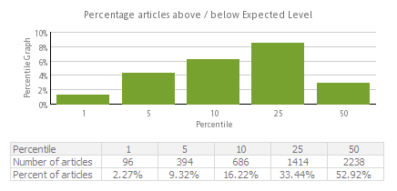 Percent articles above / below Expected level Ortalama eşiklere göre çeşitli göstergelerde kurum, alt birim veya kişi performanslarını kontrol edin.