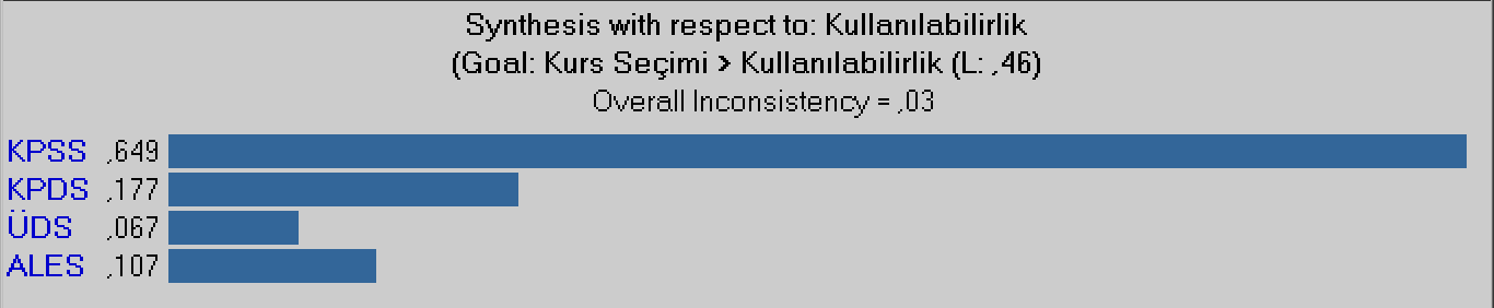 Şekil 3. İmaj Kriteri Açısından Kursların Ağırlık Dereceleri ve Tutarlılık Oranı Şekil 3'de imaj açısından kurslar matris yöntemi ile karşılaştırılmıştır.