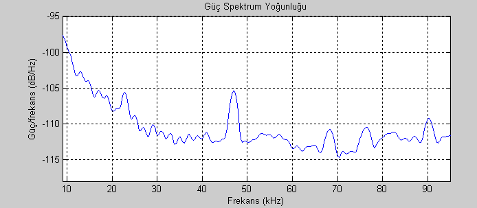 Şekil 5.10 : Fabrika laboratuar panosu gürültünün güç spektrumu (9-95 khz) Şekil 5.