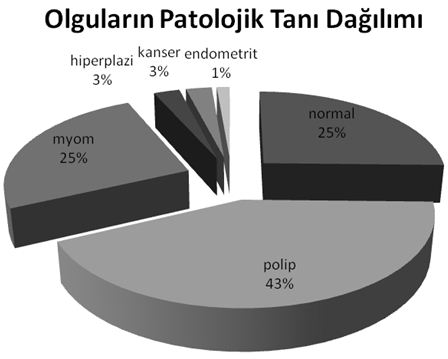 Bu hastalara histeroskopi yapıldığında konulan tanılar %39 polip, %28 normal, %17 myom, %6 sineşi, %6 konjenital anomali, %3 düzensiz endometrium ve %1 başarısız işlem olarak saptanmıştır (Şekil 2).