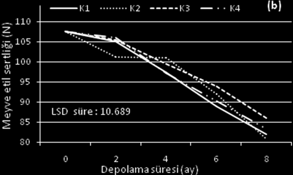 M.A. Koyuncu, D. Bayındır Şekil 1. KA (a) ve NA (b) koşullarında depolanan ağırlık kayıpları (%) Şekil 2.
