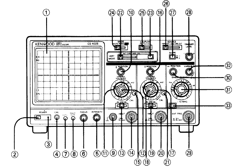 13. OSİLOSKOP KULLANIM KLAVUZU Şekil-1.1 CS4025 MODEL KENWOOD Marka Osilaskop'un Ön Panel Görüntüsü 1.