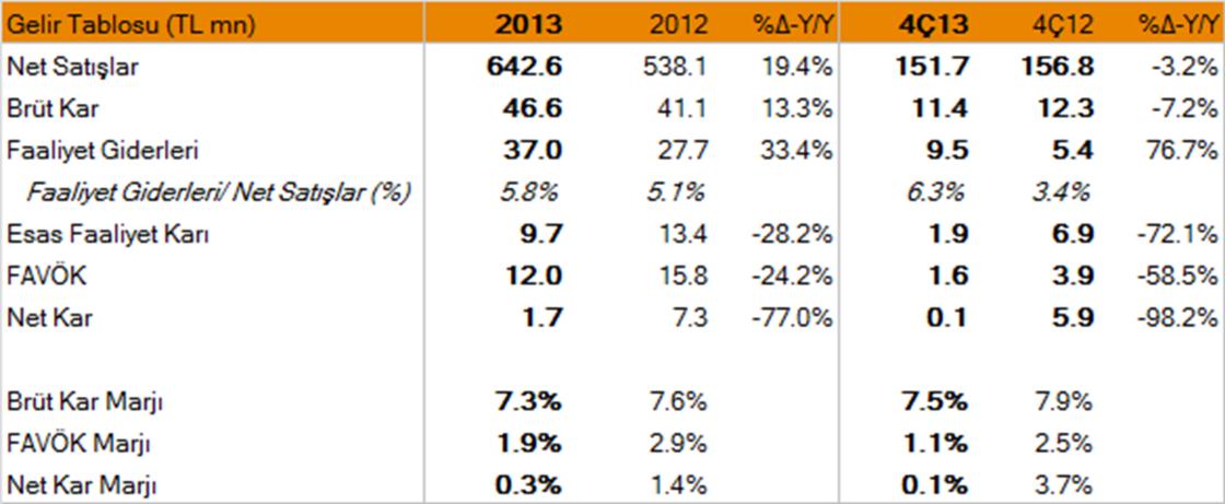 Şirket Mali Performansı Akyürek Pazarlama nın 2013 yılı net satışları 2012 yılının aynı dönemine göre %19,4 artış göstererek 538,1 milyon TL den 642,6 milyon TL seviyesine yükselmiştir, Ton balığı