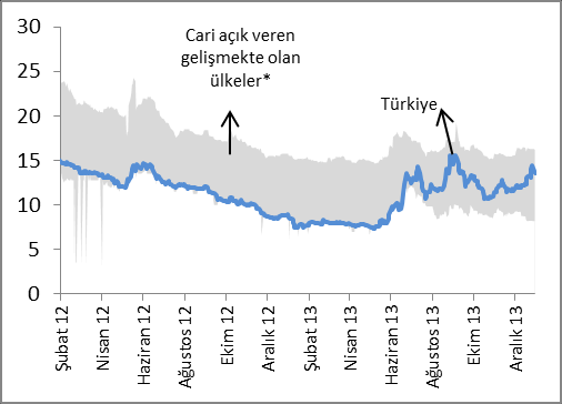 Şekil 6: Borsa Günlük Getirilerinin Standart Sapması Kaynak: Reuters * Gri taralı alan Türkiye, Brezilya, Şili, Çek Cumhuriyeti, Macaristan, Meksika, Polonya, G.