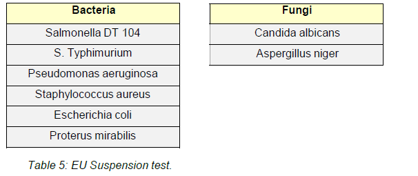 Bakteri Mantar Avrupa süspansiyon testi Temas süresi ve konsantrasyon kombinasyonu AKASOIL etkinliği açısından önem taşımaktadır. 15-60 dak.
