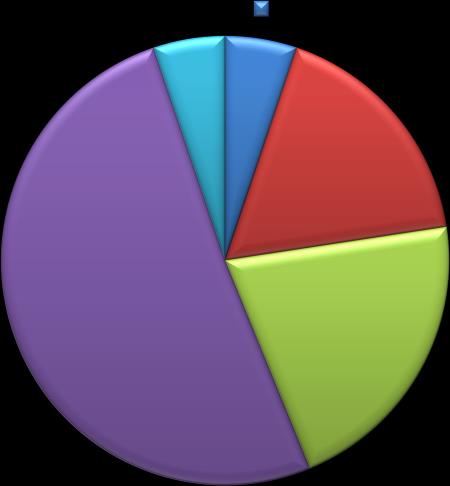 4.6- İdari Personelin Eğitim Durumu Eğitim Durumu 2010-2013 Yılları İdari Personelin Eğitim Durumu 2010 2011 2012 2013 Kişi sayısı % Kişi sayısı %