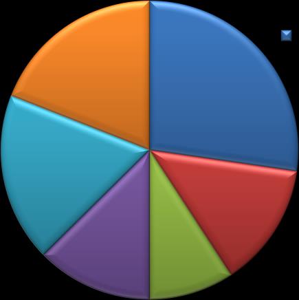 4.7- İdari Personelin Hizmet Süreleri Hizmet Süreleri 2010-2013 Yılları İdari Personelin Hizmet Süreleri 2010 2011 2012 2013 Kişi sayısı % Kişi sayısı % Kişi sayısı % Kişi sayısı % 0-3 yıl 111 19 196