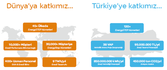 Deneyim ve Referanslar 150+ Enerji Etüdü Çalışması 80 VAP Verimlilik Artırıcı Proje Danışmanlığı 100.000.