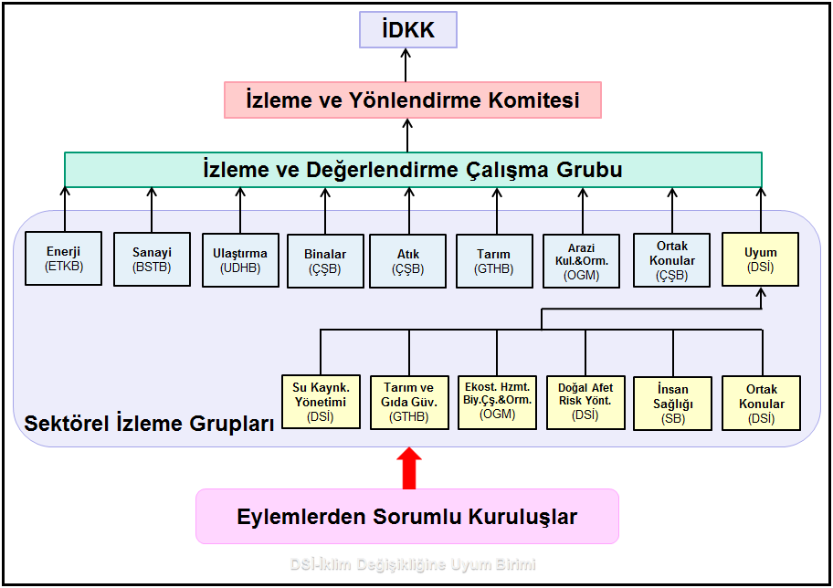 İklim değişikliğine Uyum Eylem Planı nın izlenmesi iklim değişikliğine Uyum konusunda genel koordinasyonla görevli olan DSİ tarafından yürütülecek ve Uyum İzleme Raporu DSİ tarafından hazırlanacaktır.