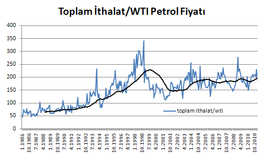 Peki petrol ithalatı ile toplam ithalatımız arasındaki ilinti nedir? Bu konuda aşağıdaki grafiğe bakmak fikir vermesi açısından yararlı olabilir.