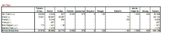 Örneğin petrol de (Tablo 1, 3. Sütun), 33.8 milyon tep ithalat ve 6 milyon tep ihracat ve 2.3 milyon tep yerli üretimin sonucu olarak, 30.56 milyon tep birincil enerji arzı bulunmaktadır.