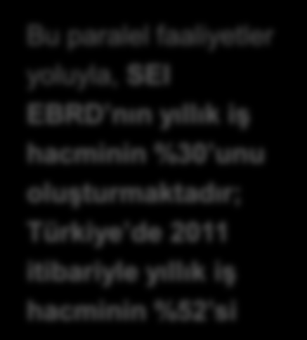 SEI Operasyonel Stratejisi Bu paralel faaliyetler yoluyla, SEI EBRD nın yıllık iģ hacminin %30 unu oluģturmaktadır; Türkiye de 2011 itibariyle yıllık iģ hacminin %52 si