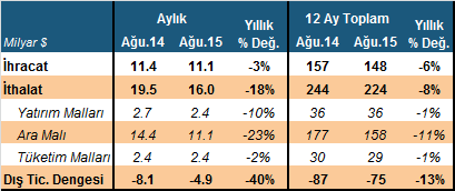 Yurt İçi Gelişmeler Dış Ticaret, Ağustos 2015 Ağustos ayında dış ticaret dengesi piyasa beklentisine paralel (-4.9 milyar $) 4.9 milyar $ açık verdi.