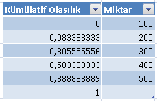 ÖRNEK 4 Örneğimize burdaki mantığı uygularsak (Kümülatif Olasılığı bulursak) aşağıda tablo oluşmaktadır.