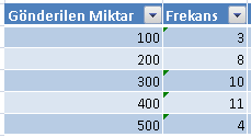 ÖRNEK 4 Analiz : Elimizde bulunan ilk 3 yılın Frekans değerleri ile 12 Rastgele sayı üretilip bulunan tablodaki değerlerin Frekans