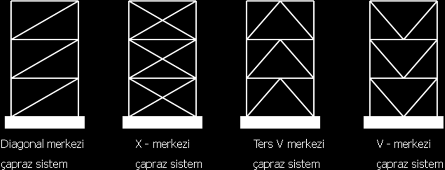 Şekil 1. 28. Merkezi Çapraz Sistem Örnekleri (Kaynak : web.iku.edu.tr. Erişim Tarihi 10.11.2011) Merkezi çaprazlı sistemler yüksek elastik yatay rijitiğe sahip yatay-yük taşıyıcı sistemlerdir.