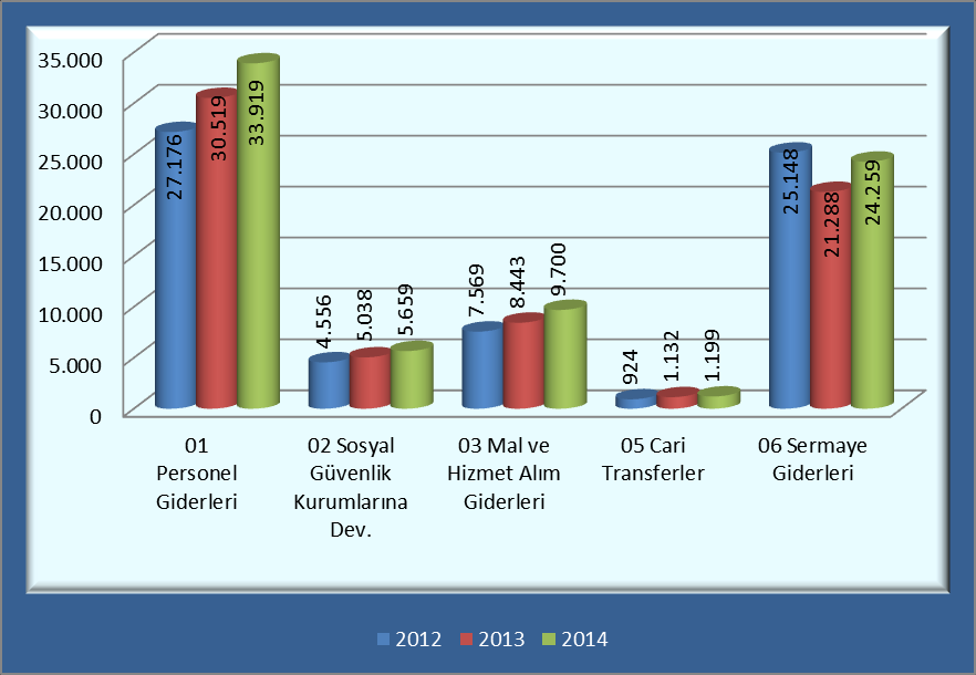 Grafik (1 1 1): Ekonomik Kodlara Göre Yıl Sonu Ödenek Tutarları (1.