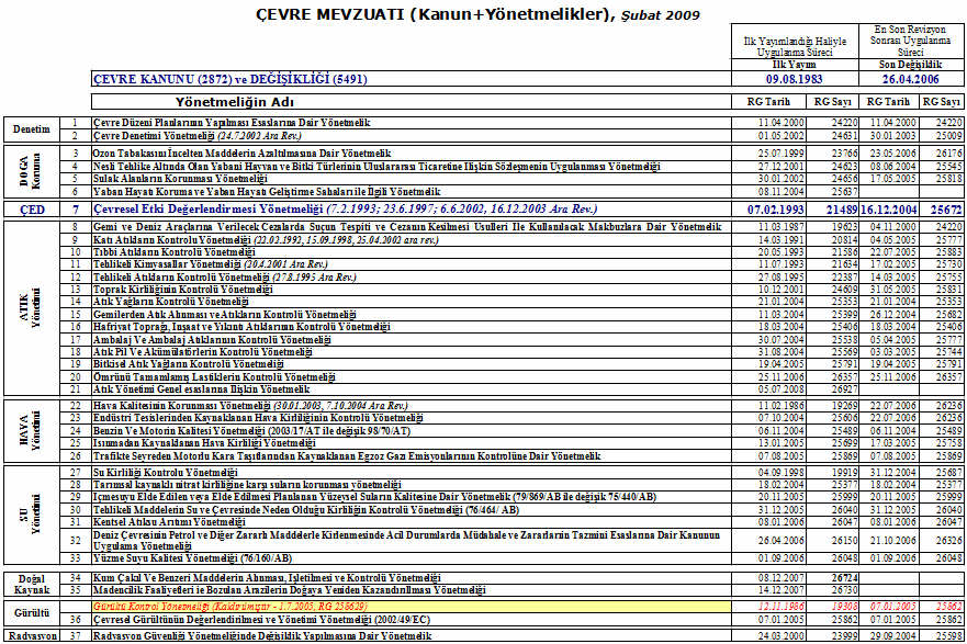 ÇEVRE MEVZUATI + 3 Yönetmelik-Kimyasallar Yönetimi,