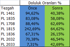 Hayata geçirilen tüm iyileştirmeler sonrası birincil hedef olan % 242 doluluk ile